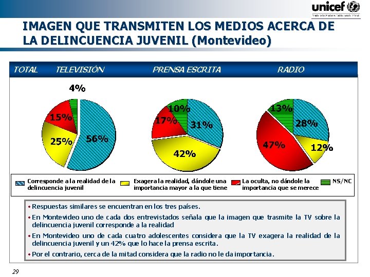 IMAGEN QUE TRANSMITEN LOS MEDIOS ACERCA DE LA DELINCUENCIA JUVENIL (Montevideo) TOTAL TELEVISIÓN Corresponde