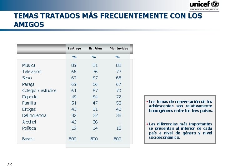 TEMAS TRATADOS MÁS FRECUENTEMENTE CON LOS AMIGOS Santiago % Música Televisión Sexo Pareja Colegio