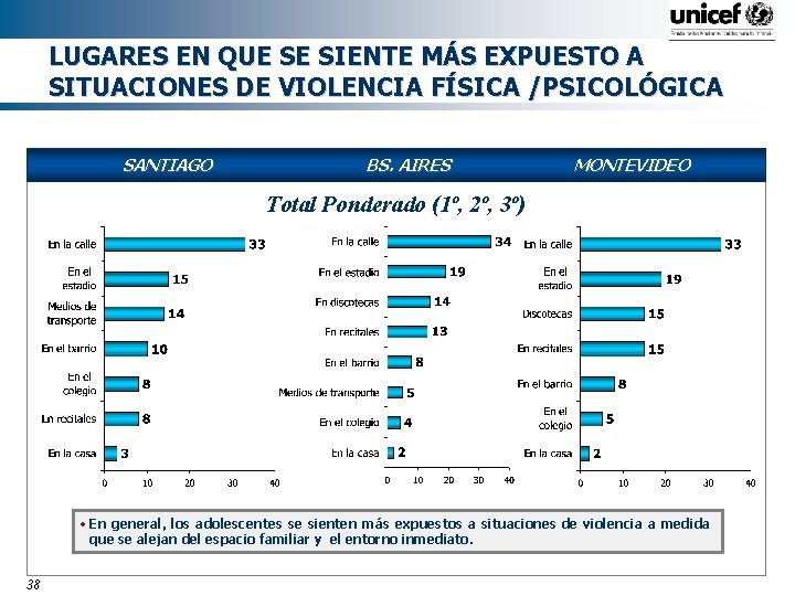 LUGARES EN QUE SE SIENTE MÁS EXPUESTO A SITUACIONES DE VIOLENCIA FÍSICA /PSICOLÓGICA SANTIAGO