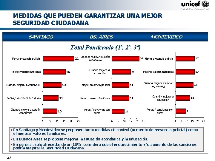 MEDIDAS QUE PUEDEN GARANTIZAR UNA MEJOR SEGURIDAD CIUDADANA SANTIAGO BS. AIRES MONTEVIDEO Total Ponderado