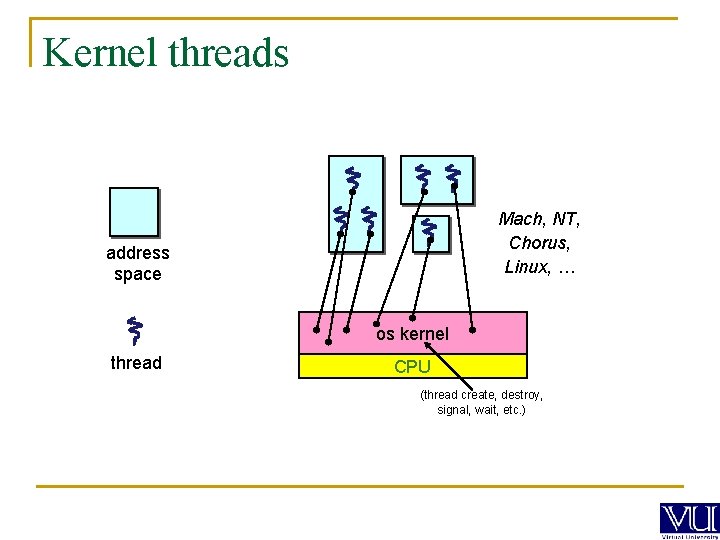 Kernel threads Mach, NT, Chorus, Linux, … address space os kernel thread CPU (thread