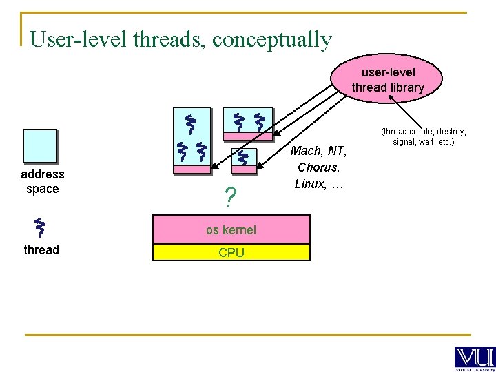 User-level threads, conceptually user-level thread library address space ? os kernel thread CPU Mach,