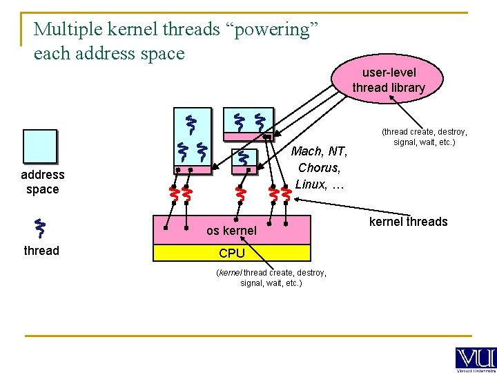 Multiple kernel threads “powering” each address space user-level thread library Mach, NT, Chorus, Linux,