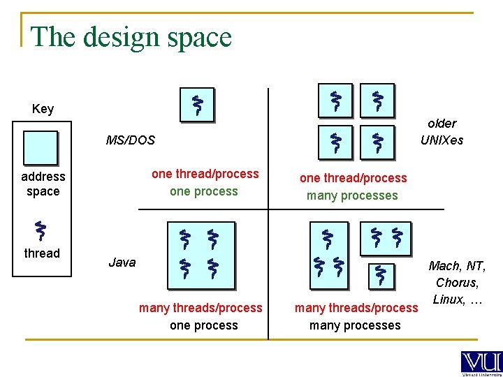 The design space Key older UNIXes MS/DOS one thread/process one process address space thread
