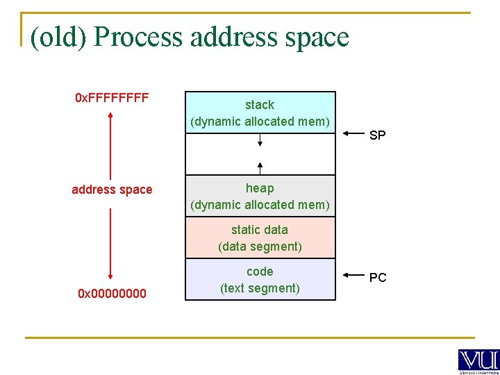 (old) Process address space 0 x. FFFF stack (dynamic allocated mem) SP address space