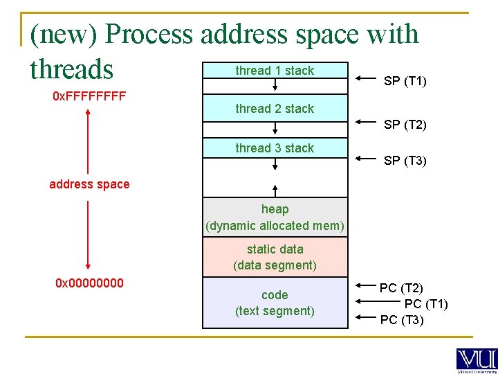 (new) Process address space with thread 1 stack threads SP (T 1) 0 x.