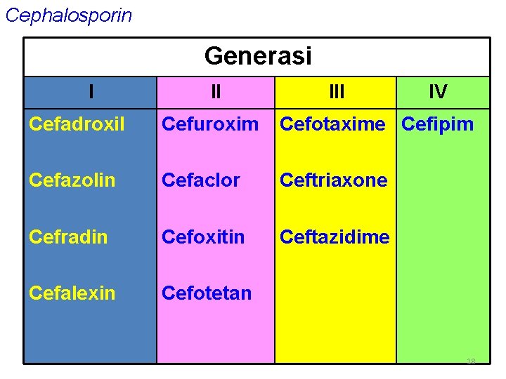 Cephalosporin Generasi I II IV Cefadroxil Cefuroxim Cefotaxime Cefipim Cefazolin Cefaclor Ceftriaxone Cefradin Cefoxitin