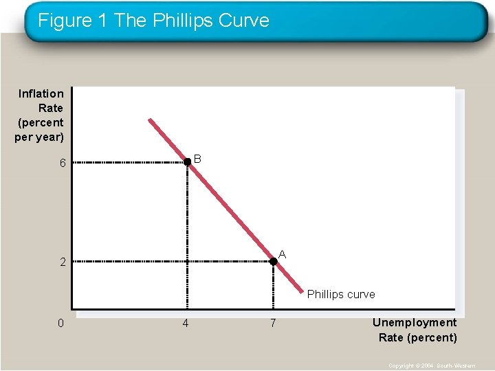 Figure 1 The Phillips Curve Inflation Rate (percent per year) B 6 A 2