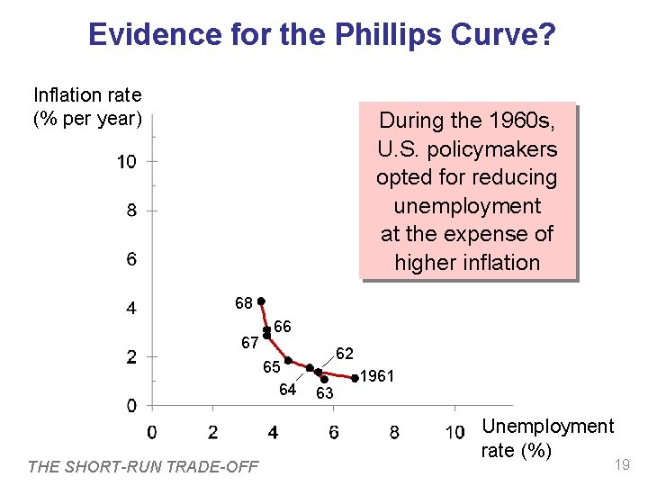 Evidence for the Phillips Curve? Inflation rate (% per year) During the 1960 s,