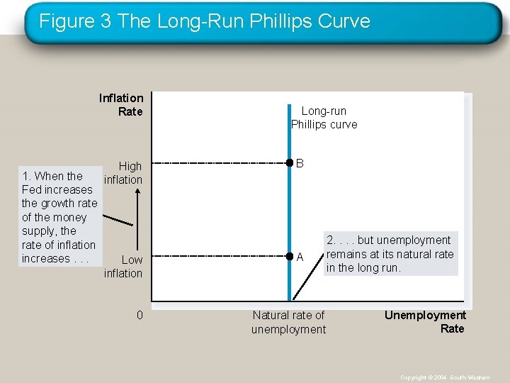 Figure 3 The Long-Run Phillips Curve Inflation Rate 1. When the Fed increases the