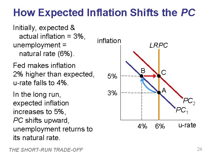 How Expected Inflation Shifts the PC Initially, expected & actual inflation = 3%, unemployment