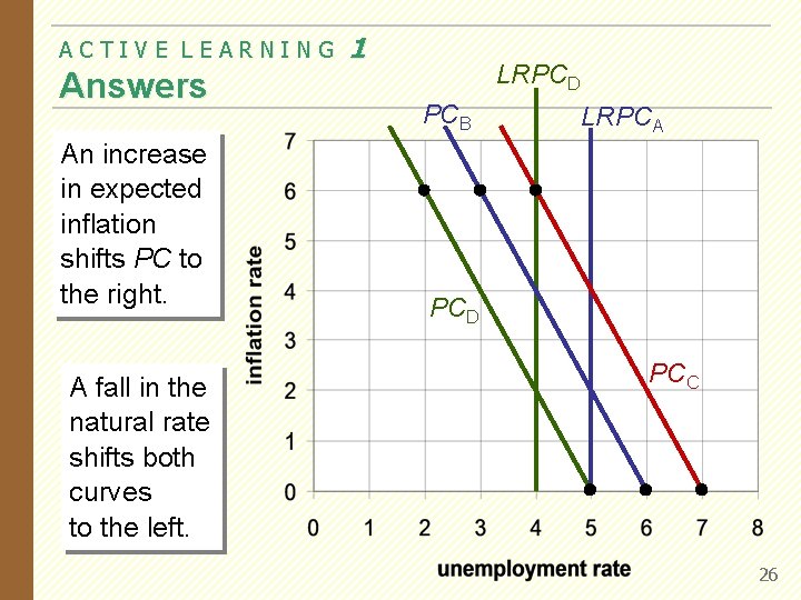 ACTIVE LEARNING Answers An increase in expected inflation shifts PC to the right. A