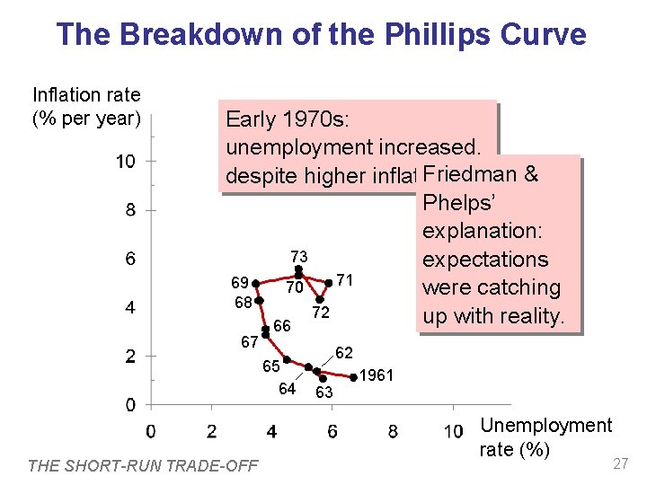 The Breakdown of the Phillips Curve Inflation rate (% per year) Early 1970 s: