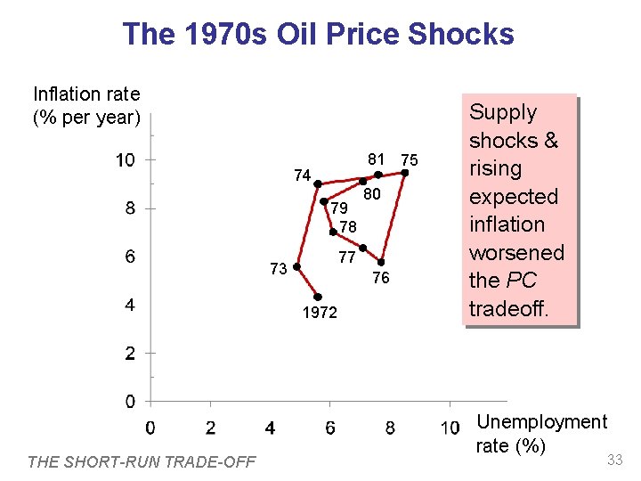 The 1970 s Oil Price Shocks Inflation rate (% per year) 81 75 74