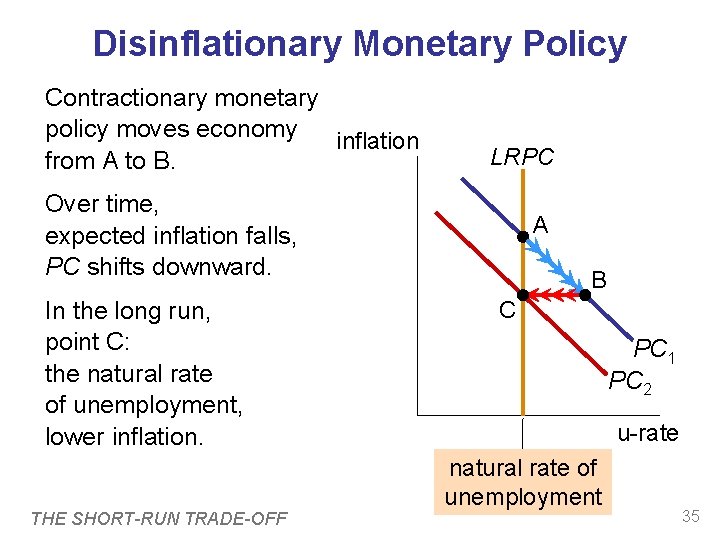 Disinflationary Monetary Policy Contractionary monetary policy moves economy inflation from A to B. LRPC
