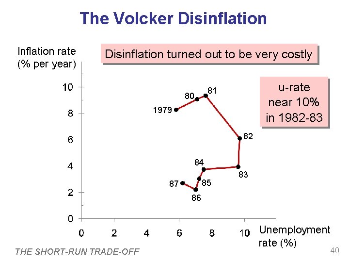 The Volcker Disinflation Inflation rate (% per year) Disinflation turned out to be very