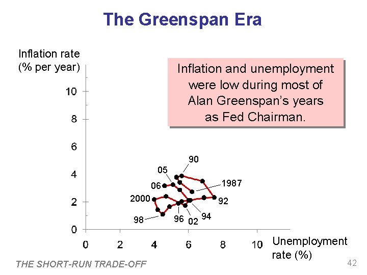 The Greenspan Era Inflation rate (% per year) Inflation and unemployment were low during