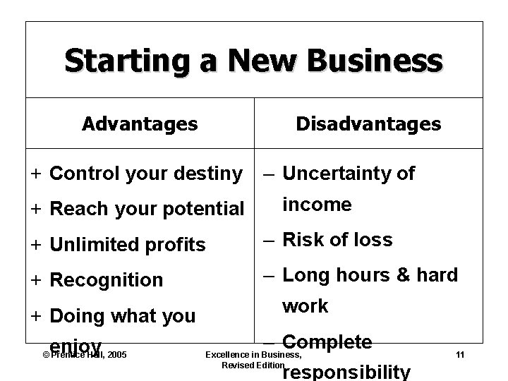 Starting a New Business Advantages Disadvantages + Control your destiny + Reach your potential