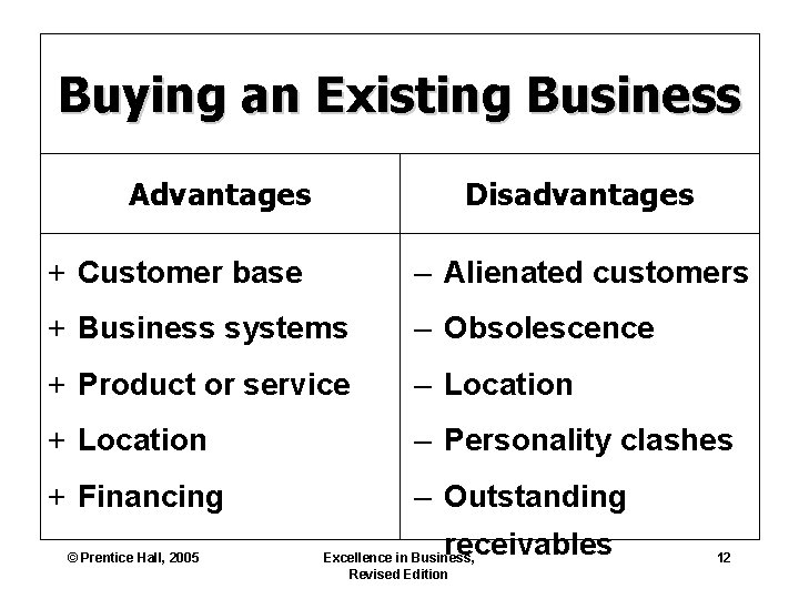 Buying an Existing Business Advantages Disadvantages + Customer base – Alienated customers + Business