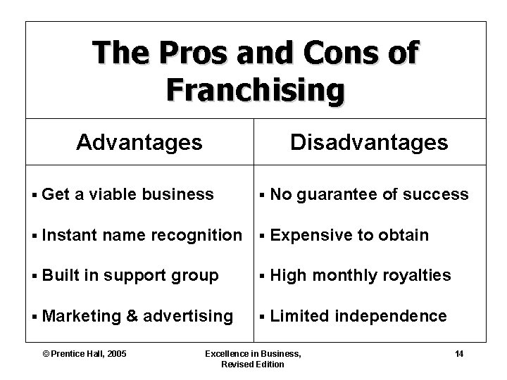 The Pros and Cons of Franchising Advantages Disadvantages § Get a viable business §