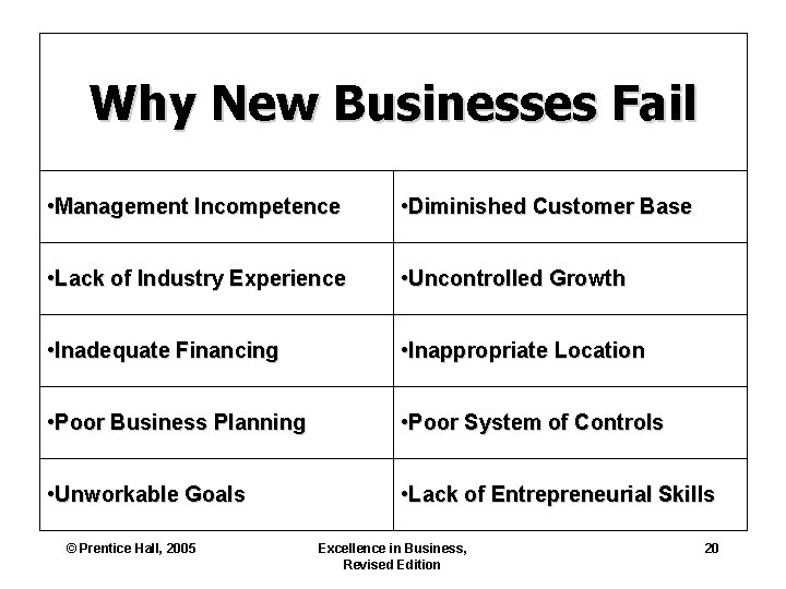 Why New Businesses Fail • Management Incompetence • Diminished Customer Base • Lack of