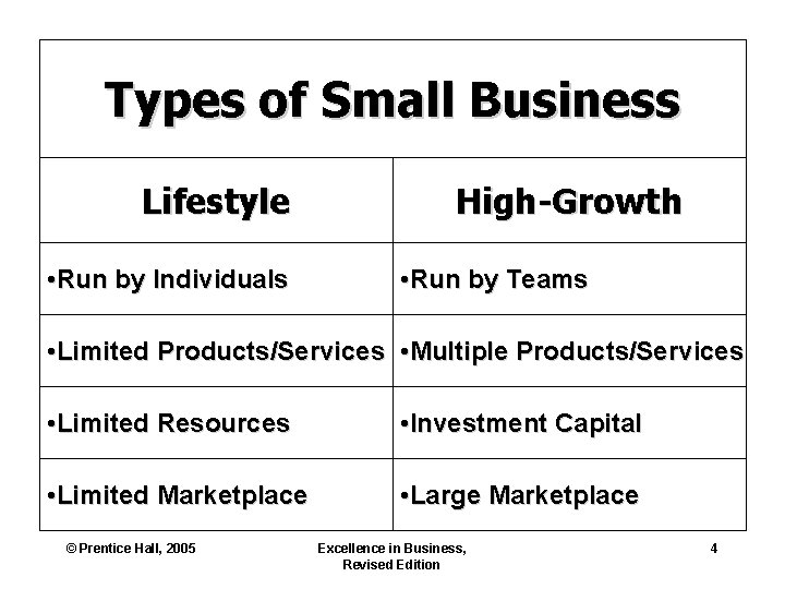 Types of Small Business Lifestyle • Run by Individuals High-Growth • Run by Teams