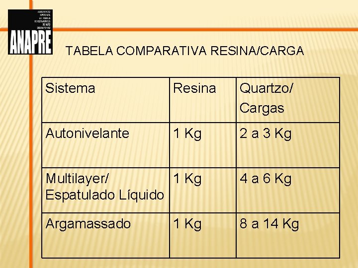 TABELA COMPARATIVA RESINA/CARGA Sistema Resina Quartzo/ Cargas Autonivelante 1 Kg 2 a 3 Kg