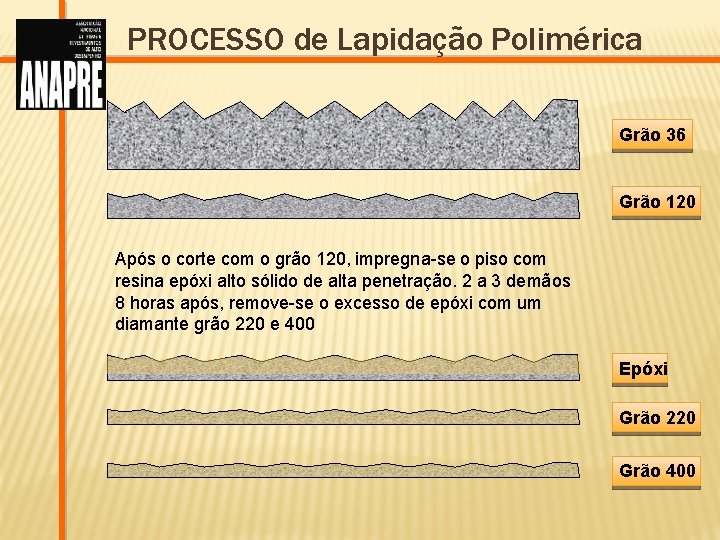 PROCESSO de Lapidação Polimérica Grão 36 Grão 120 Após o corte com o grão