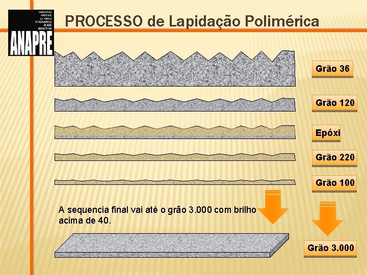 PROCESSO de Lapidação Polimérica Grão 36 Grão 120 Epóxi Grão 220 Grão 100 A