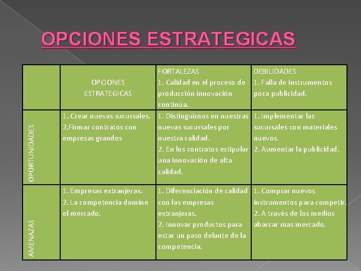 AMENAZAS OPORTUNIDADES OPCIONES ESTRATEGICAS FORTALEZAS 1. Calidad en el proceso de OPCIONES producción innovación