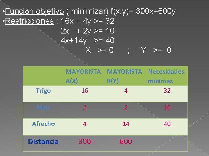  • Función objetivo ( minimizar) f(x, y)= 300 x+600 y • Restricciones :