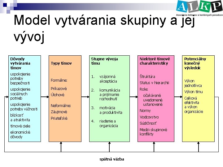 Model vytvárania skupiny a jej vývoj Dôvody vytvárania tímov uspokojenie potreby bezpečnosti Typy tímov