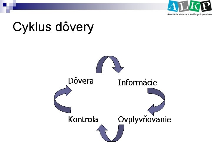 Cyklus dôvery Dôvera Kontrola Informácie Ovplyvňovanie 
