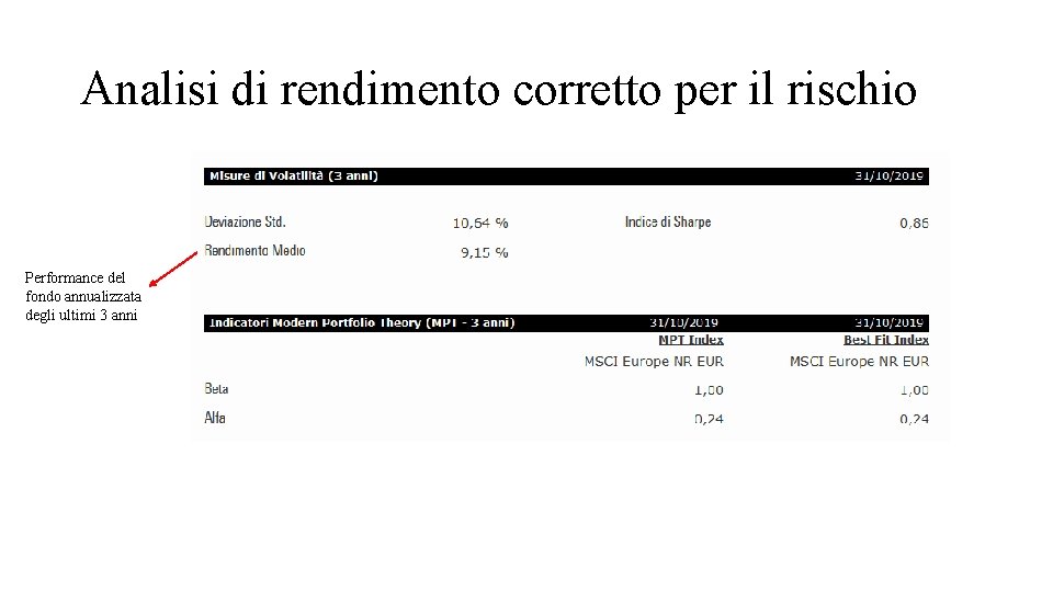 Analisi di rendimento corretto per il rischio Performance del fondo annualizzata degli ultimi 3