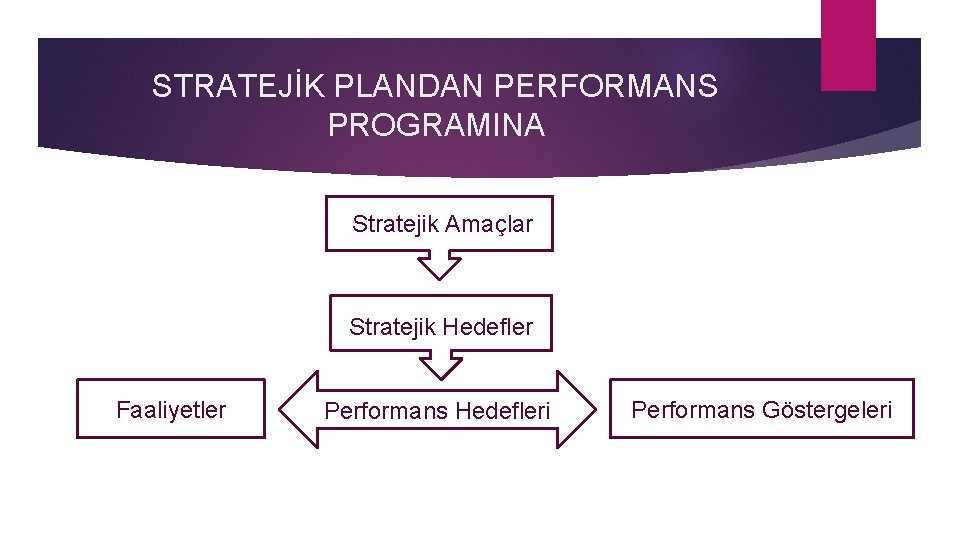 STRATEJİK PLANDAN PERFORMANS PROGRAMINA Stratejik Amaçlar Stratejik Hedefler Faaliyetler Performans Hedefleri Performans Göstergeleri 