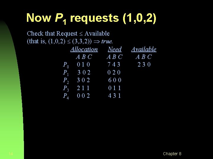 Now P 1 requests (1, 0, 2) Check that Request Available (that is, (1,