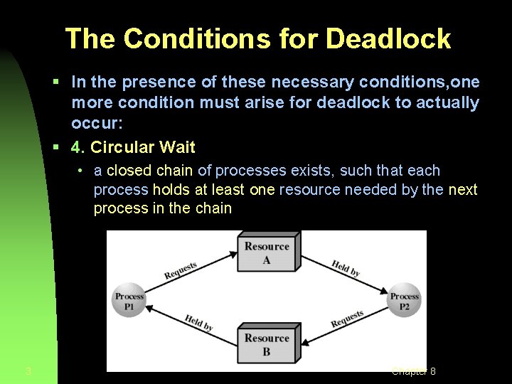 The Conditions for Deadlock § In the presence of these necessary conditions, one more