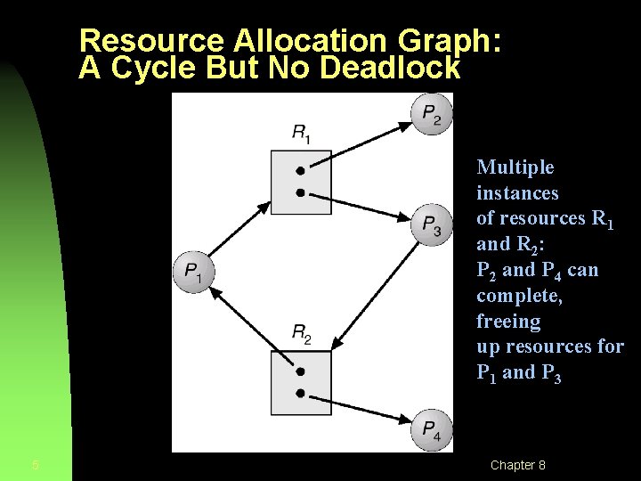 Resource Allocation Graph: A Cycle But No Deadlock Multiple instances of resources R 1