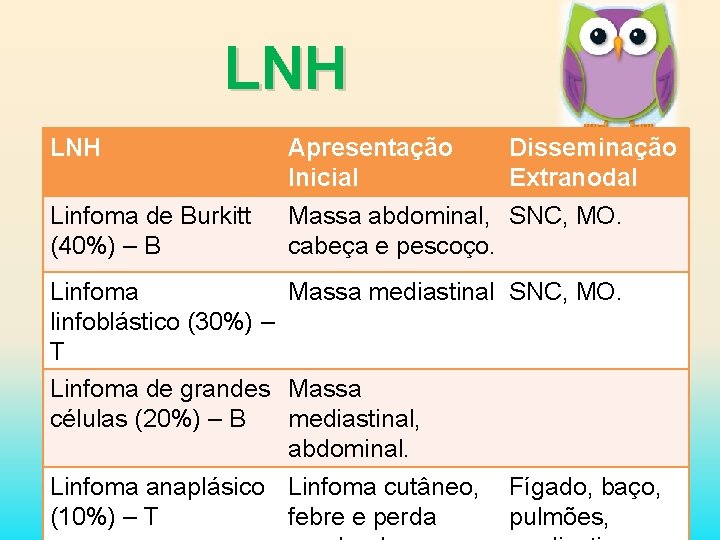 LNH Apresentação Inicial Disseminação Extranodal Linfoma de Burkitt (40%) – B Massa abdominal, SNC,