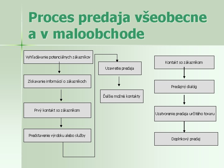 Proces predaja všeobecne a v maloobchode Vyhľadávanie potenciálnych zákazníkov Kontakt so zákazníkom Uzavretie predaja