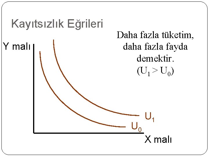 Kayıtsızlık Eğrileri Y malı Daha fazla tüketim, daha fazla fayda demektir. (U 1 >