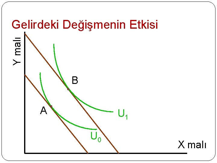 Y malı Gelirdeki Değişmenin Etkisi B A U 1 U 0 X malı 