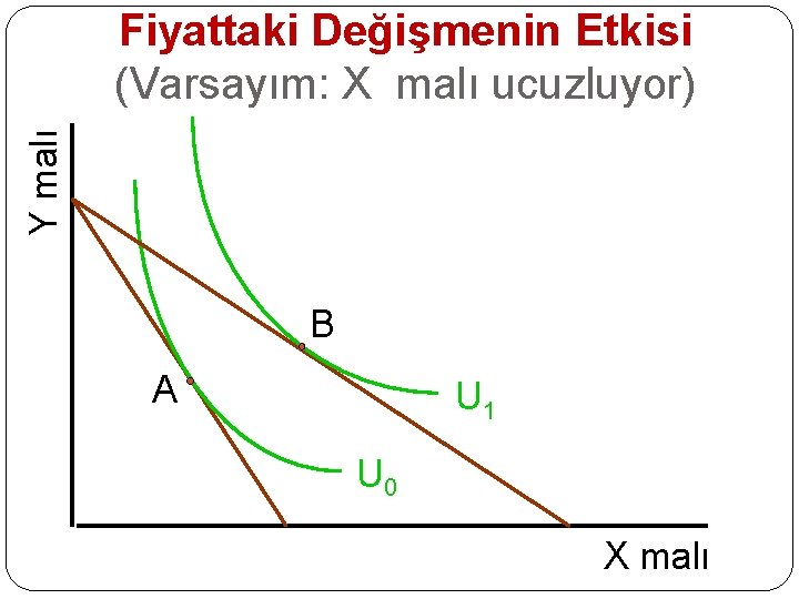 Y malı Fiyattaki Değişmenin Etkisi (Varsayım: X malı ucuzluyor) B A U 1 U