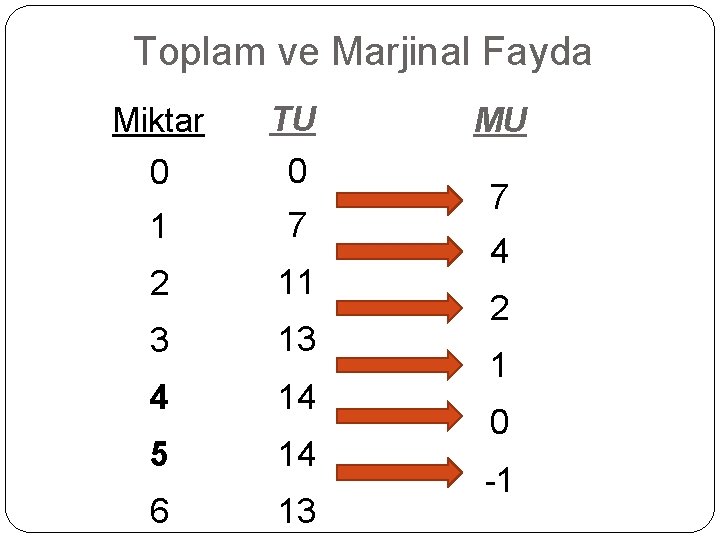 Toplam ve Marjinal Fayda Miktar TU 0 0 1 7 2 11 3 13