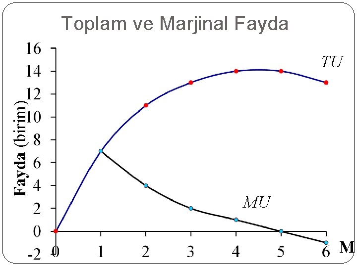 Toplam ve Marjinal Fayda (birim) TU MU M 