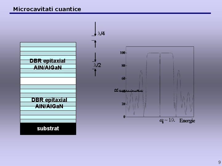 Microcavitati cuantice l/4 DBR epitaxial Al. N/Al. Ga. N l/2 DBR epitaxial Al. N/Al.