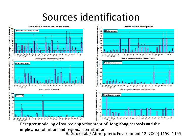 Sources identification Receptor modeling of source apportionment of Hong Kong aerosols and the implication