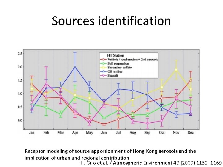 Sources identification Receptor modeling of source apportionment of Hong Kong aerosols and the implication
