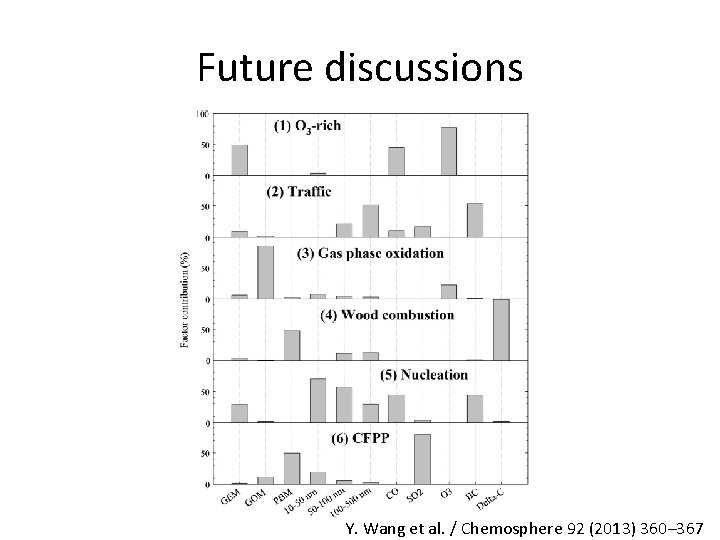 Future discussions Y. Wang et al. / Chemosphere 92 (2013) 360– 367 