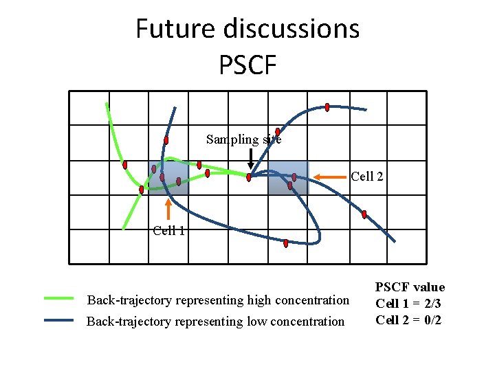 Future discussions PSCF Sampling site Cell 2 Cell 1 Back-trajectory representing high concentration Back-trajectory